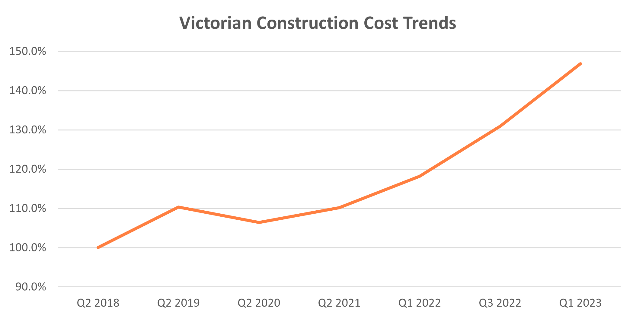 Victorian Construction Cost Trends